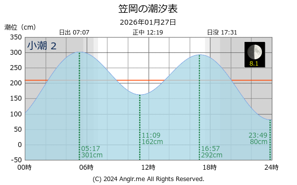 岡山県 笠岡のタイドグラフ