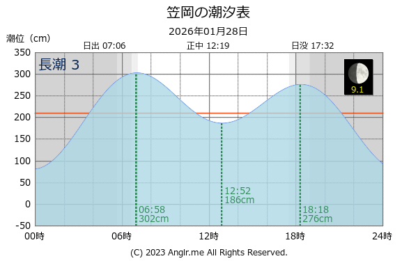 岡山県 笠岡のタイドグラフ