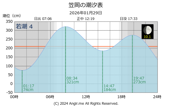 岡山県 笠岡のタイドグラフ