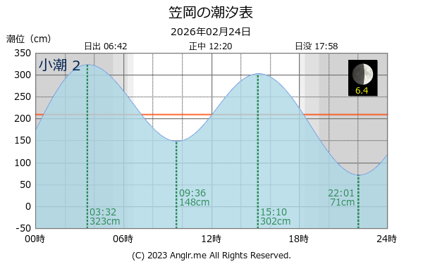 岡山県 笠岡のタイドグラフ