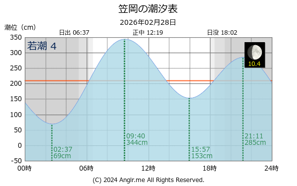 岡山県 笠岡のタイドグラフ