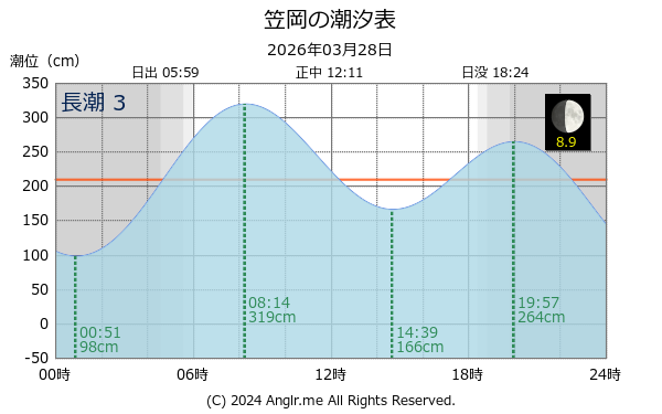 岡山県 笠岡のタイドグラフ