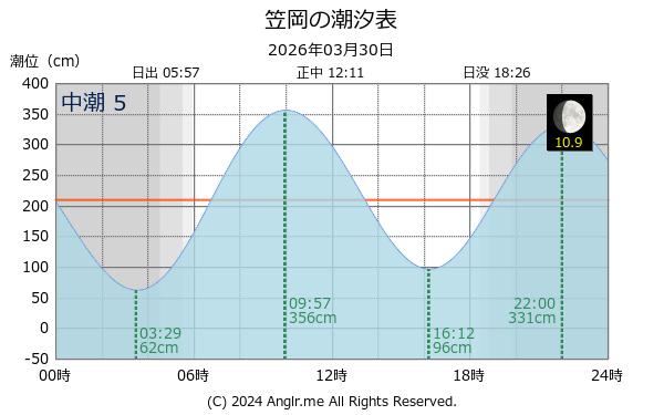 岡山県 笠岡のタイドグラフ