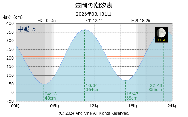 岡山県 笠岡のタイドグラフ