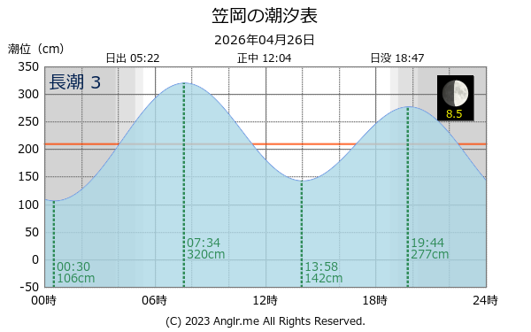 岡山県 笠岡のタイドグラフ