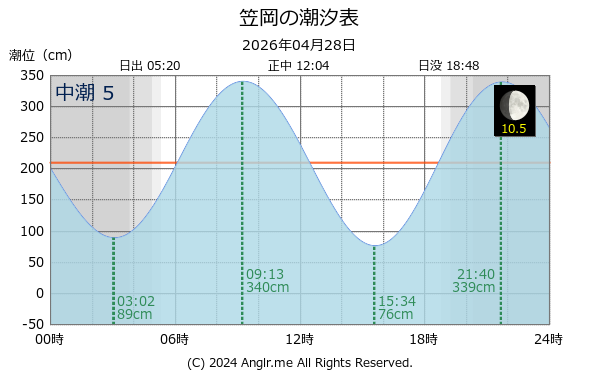 岡山県 笠岡のタイドグラフ