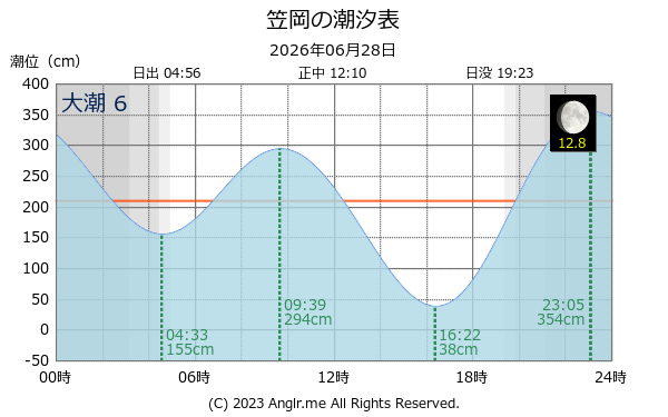 岡山県 笠岡のタイドグラフ