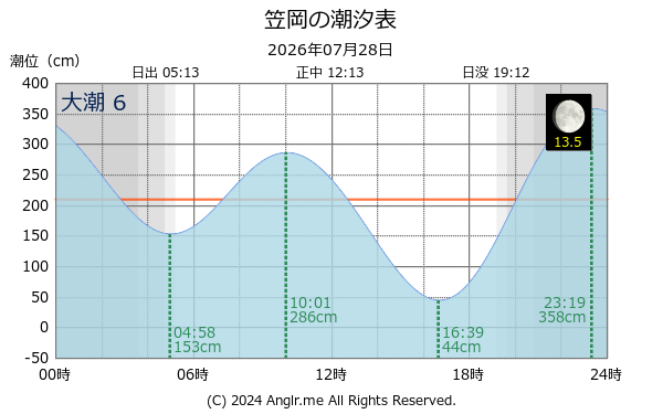 岡山県 笠岡のタイドグラフ