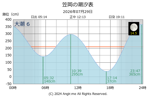 岡山県 笠岡のタイドグラフ