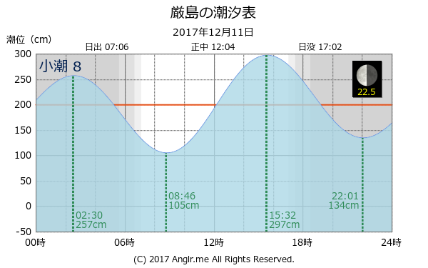 広島県 厳島のタイドグラフ