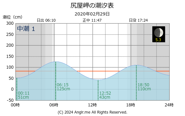 青森県 尻屋岬のタイドグラフ