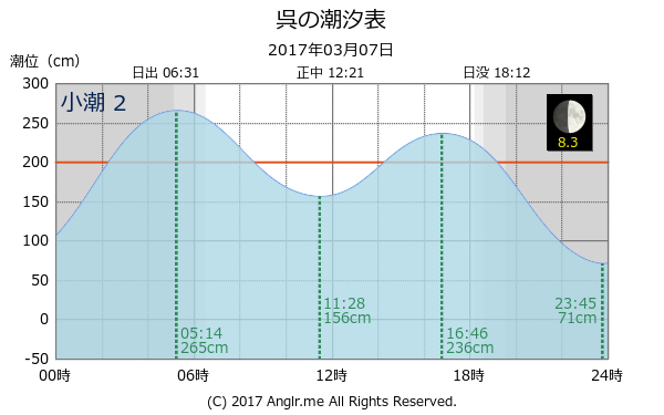 広島県 呉のタイドグラフ