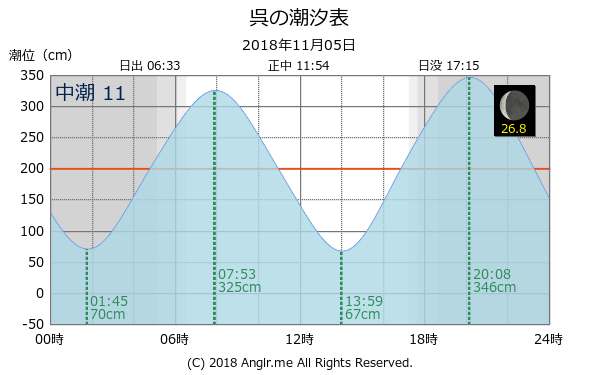 広島県 呉のタイドグラフ