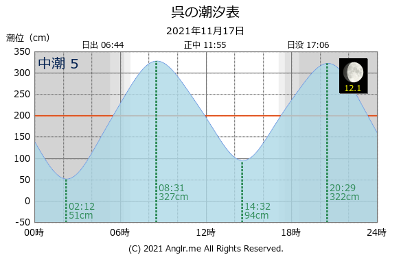 広島県 呉のタイドグラフ