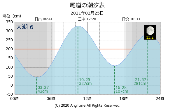 広島県 尾道のタイドグラフ