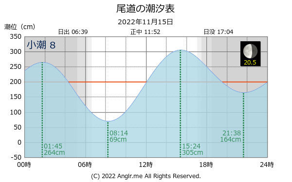 広島県 尾道のタイドグラフ