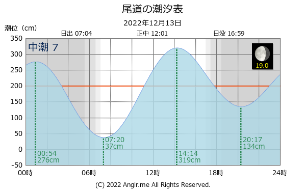 広島県 尾道のタイドグラフ