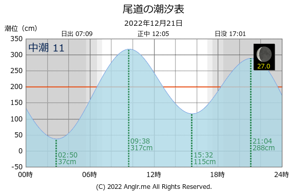 広島県 尾道のタイドグラフ