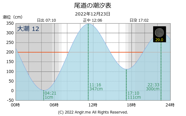 広島県 尾道のタイドグラフ