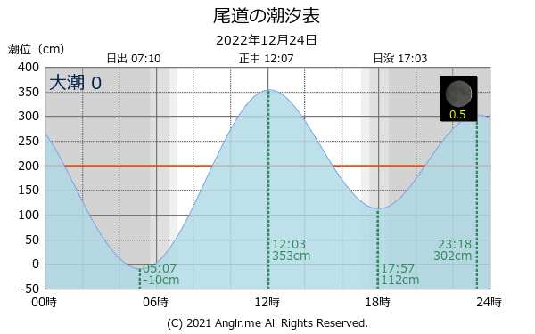 広島県 尾道のタイドグラフ