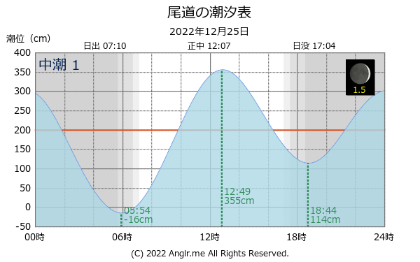 広島県 尾道のタイドグラフ