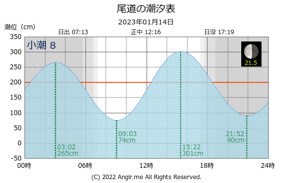 広島県 尾道のタイドグラフ