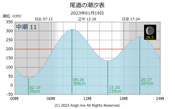 広島県 尾道のタイドグラフ