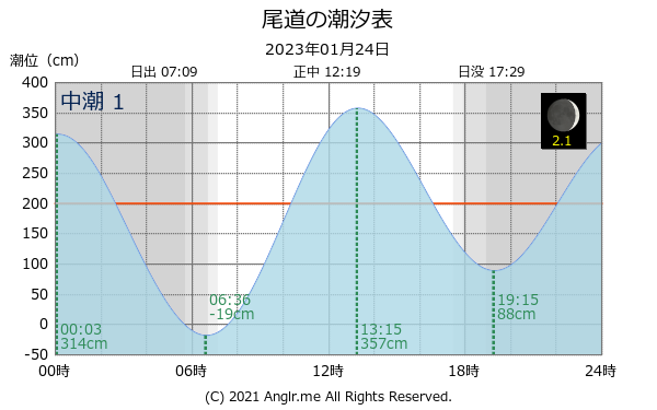 広島県 尾道のタイドグラフ