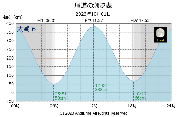 広島県 尾道のタイドグラフ