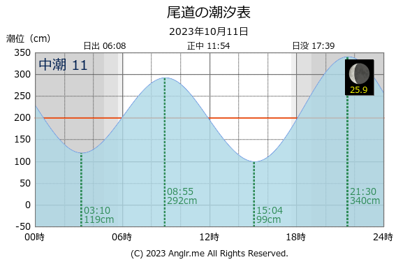 広島県 尾道のタイドグラフ