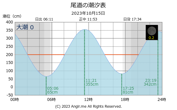 広島県 尾道のタイドグラフ