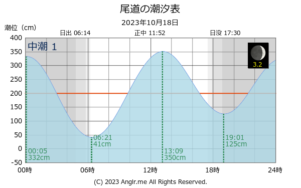 広島県 尾道のタイドグラフ