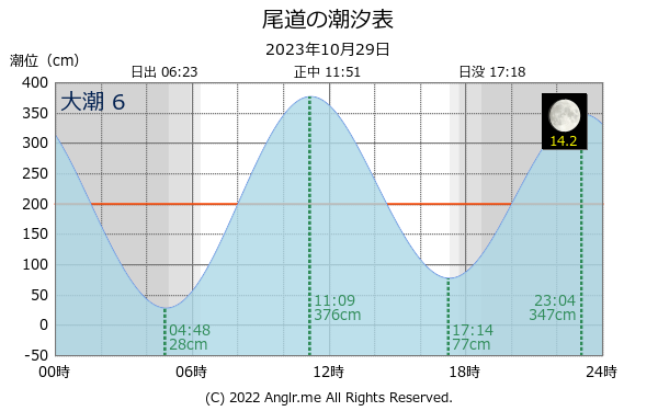 広島県 尾道のタイドグラフ