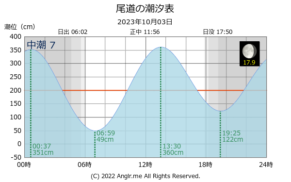 広島県 尾道のタイドグラフ