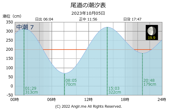 広島県 尾道のタイドグラフ