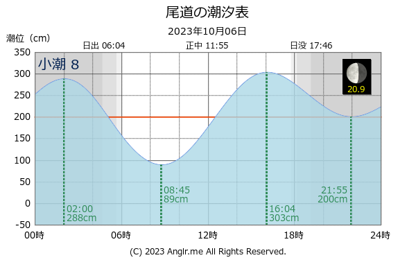 広島県 尾道のタイドグラフ