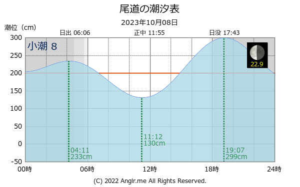 広島県 尾道のタイドグラフ