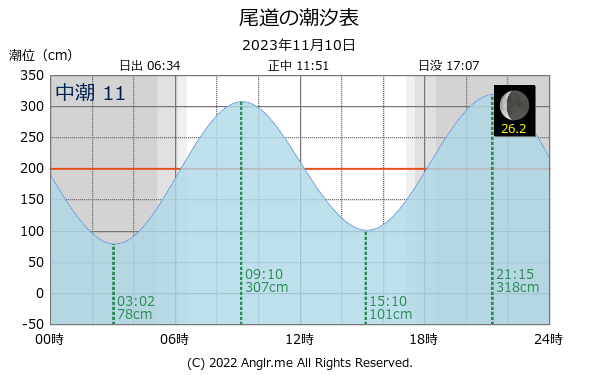 広島県 尾道のタイドグラフ