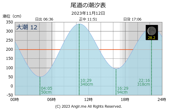 広島県 尾道のタイドグラフ