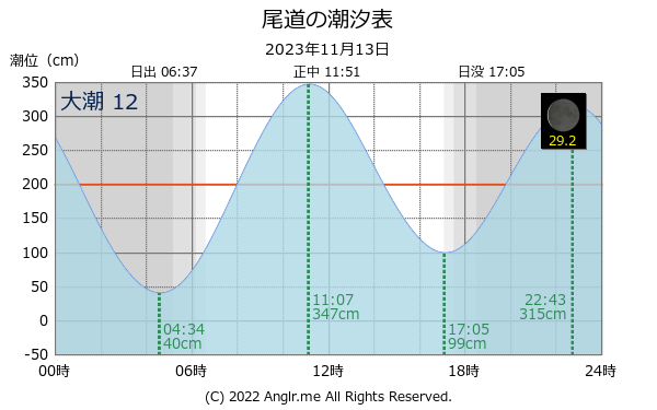 広島県 尾道のタイドグラフ