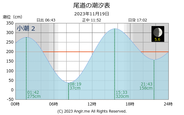 広島県 尾道のタイドグラフ