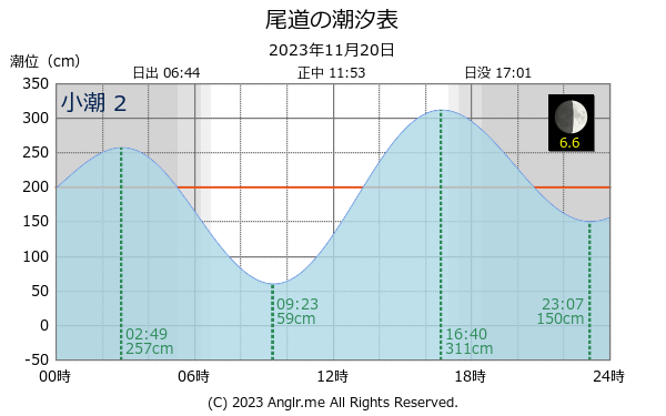 広島県 尾道のタイドグラフ