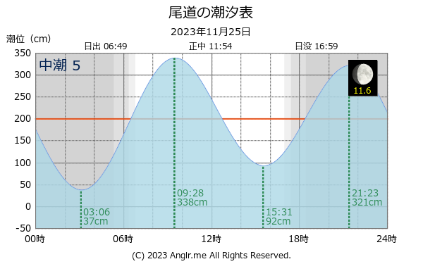 広島県 尾道のタイドグラフ