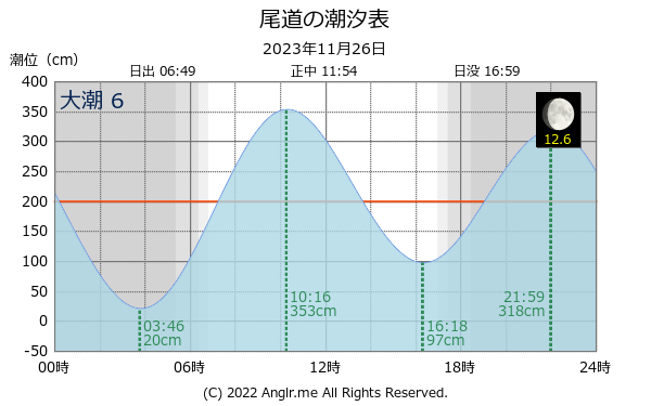 広島県 尾道のタイドグラフ