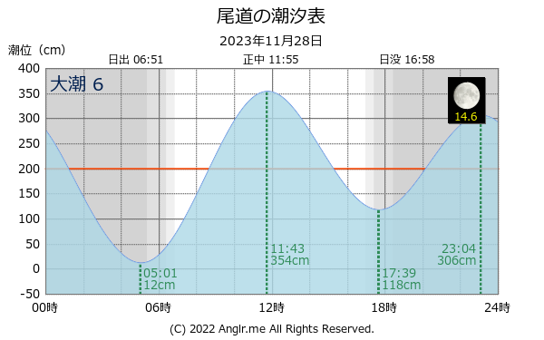 広島県 尾道のタイドグラフ