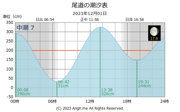 広島県 尾道のタイドグラフ