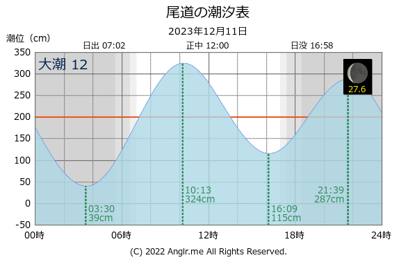 広島県 尾道のタイドグラフ