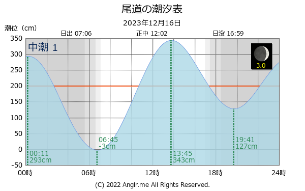 広島県 尾道のタイドグラフ