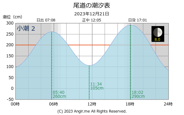 広島県 尾道のタイドグラフ