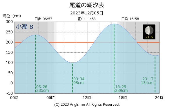 広島県 尾道のタイドグラフ